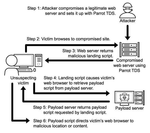 Evolving TDS Tactics Outpace Defenses, Raising Cybersecurity Alarm